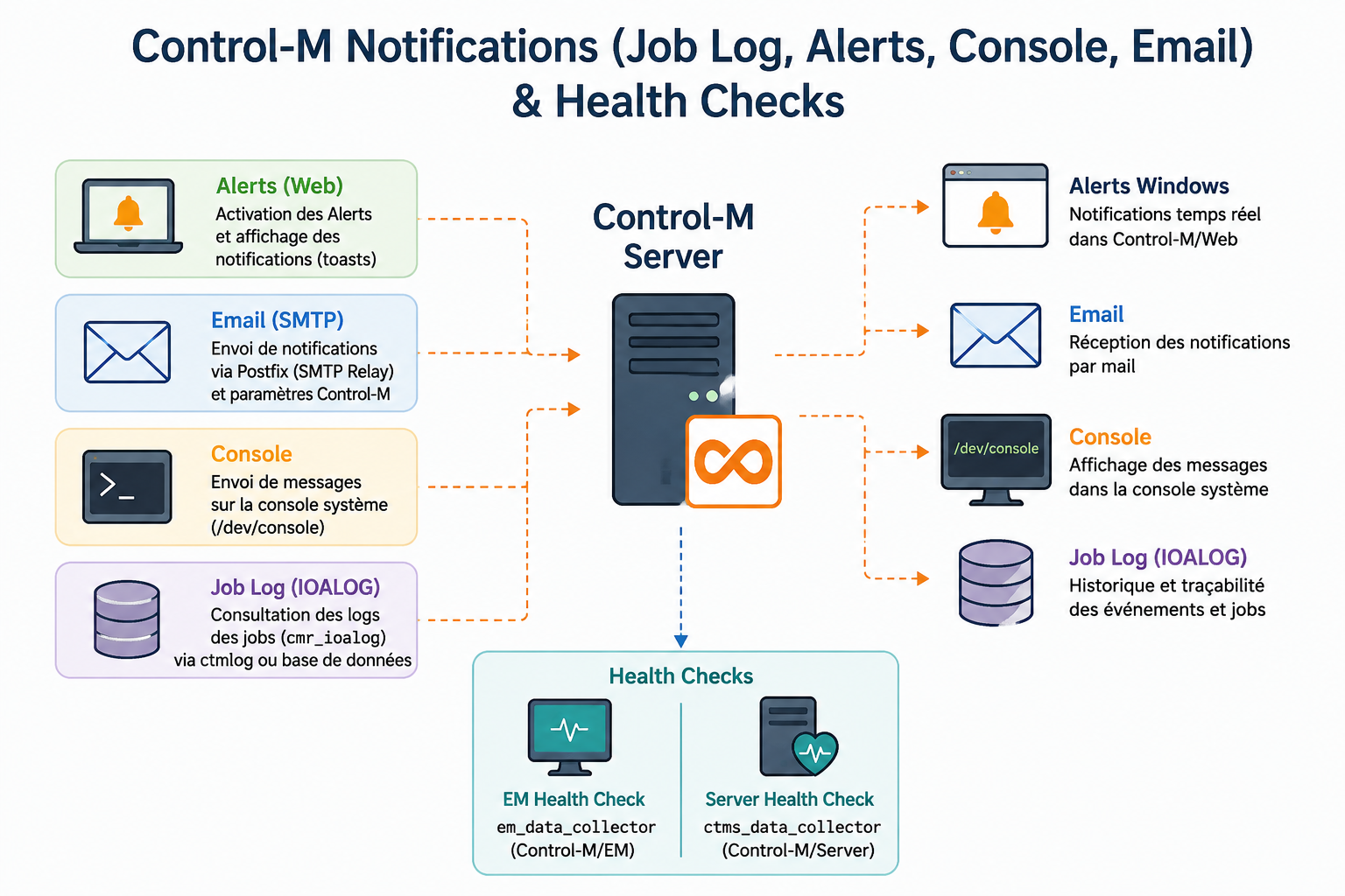 Control-M Notifications (Job Log, Alerts, Console, Email) & Health Checks