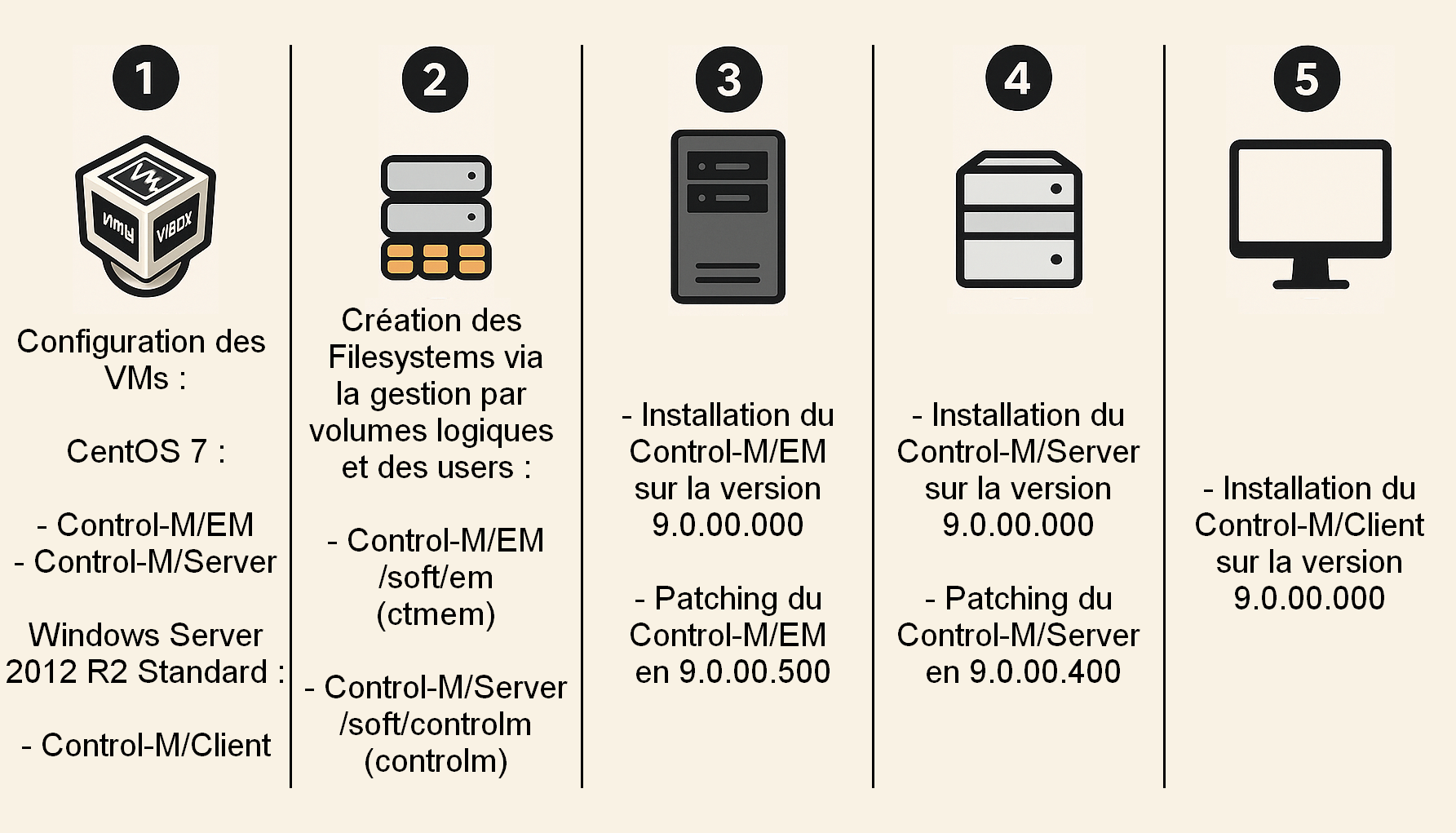 Architecture complète Control-M 9.0.00.000 sur CentOS 7