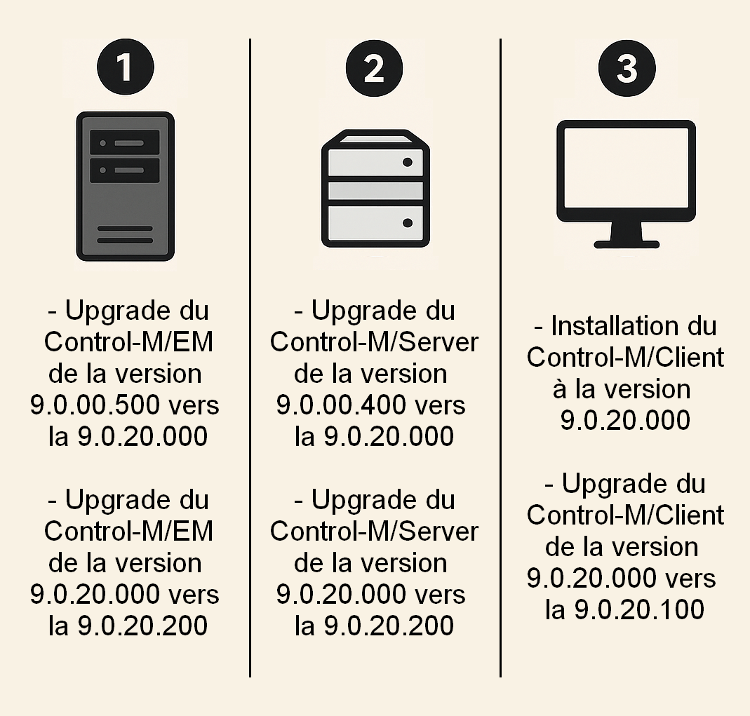 Architecture Control-M 9.0.00.000 → 9.0.20.200 sur CentOS 7