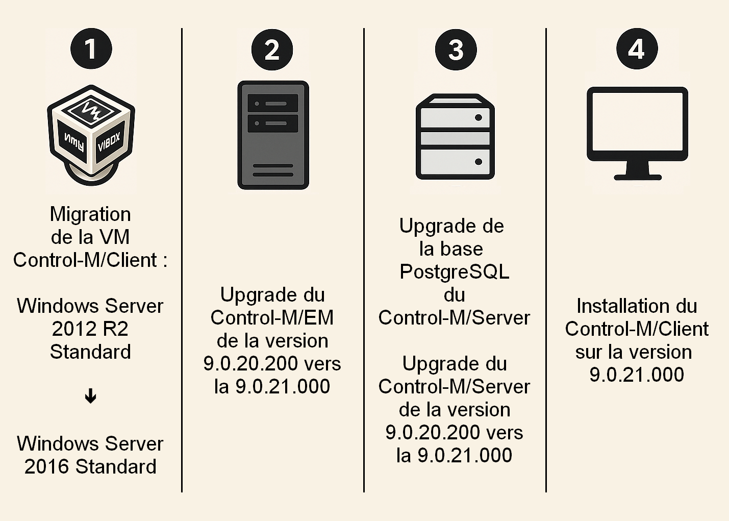 Architecture Control-M 9.0.20.200 → 9.0.21.000 sur CentOS 7