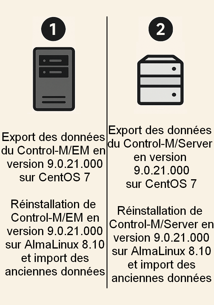 Architecture Control-M 9.0.21.000 sur AlmaLinux 8.10