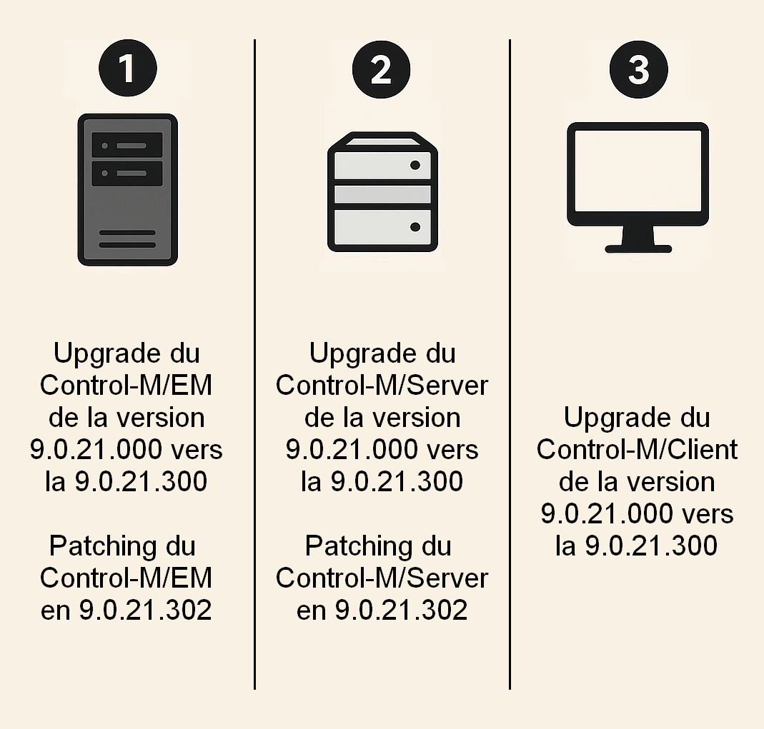 Architecture Control-M 9.0.21.000 → 9.0.21.300 sur AlmaLinux 8.10